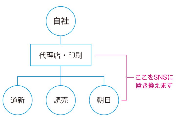 SNSで宣伝