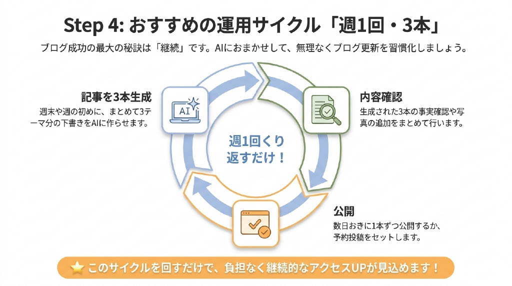 AIブログ下書き職人完全ガイド