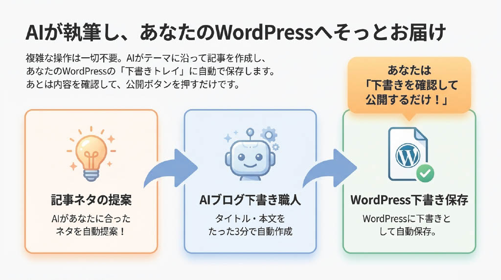 AIブログ下書き職人完全ガイド