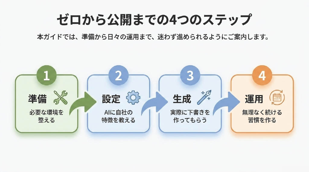 AIブログ下書き職人完全ガイド